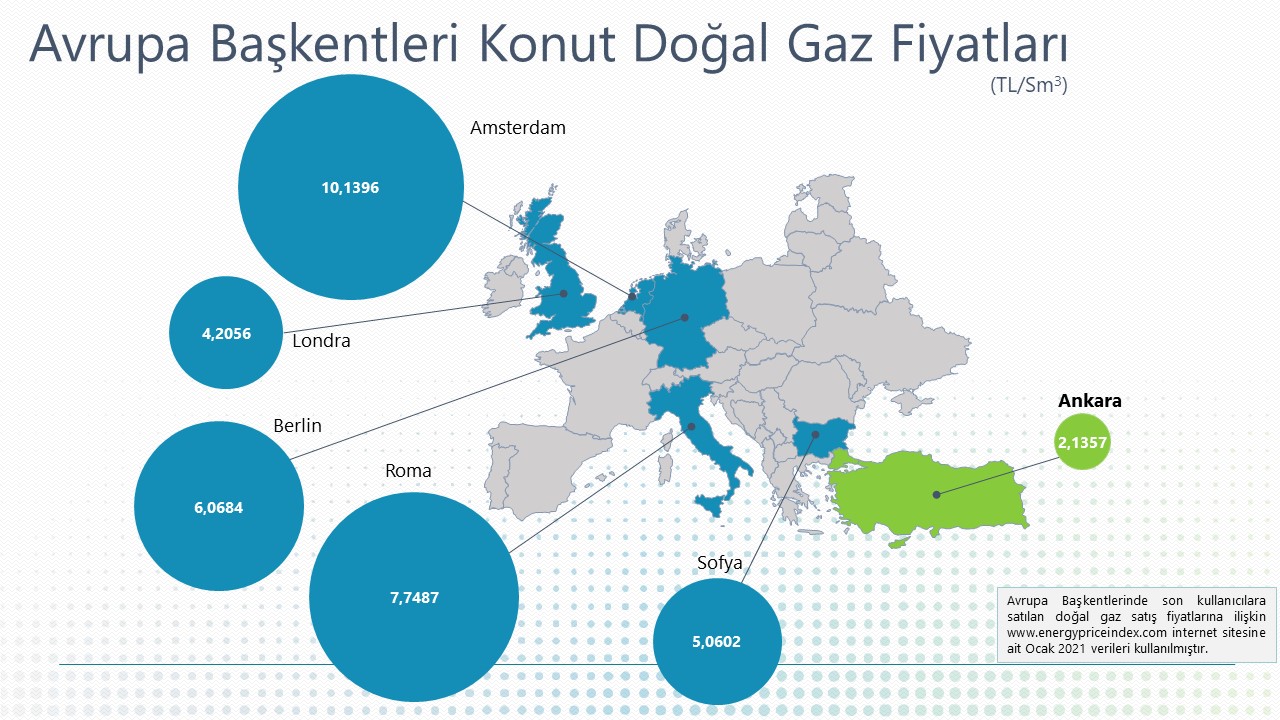 Avrupa Başkentleri Konut Doğal Gaz Fiyatları
